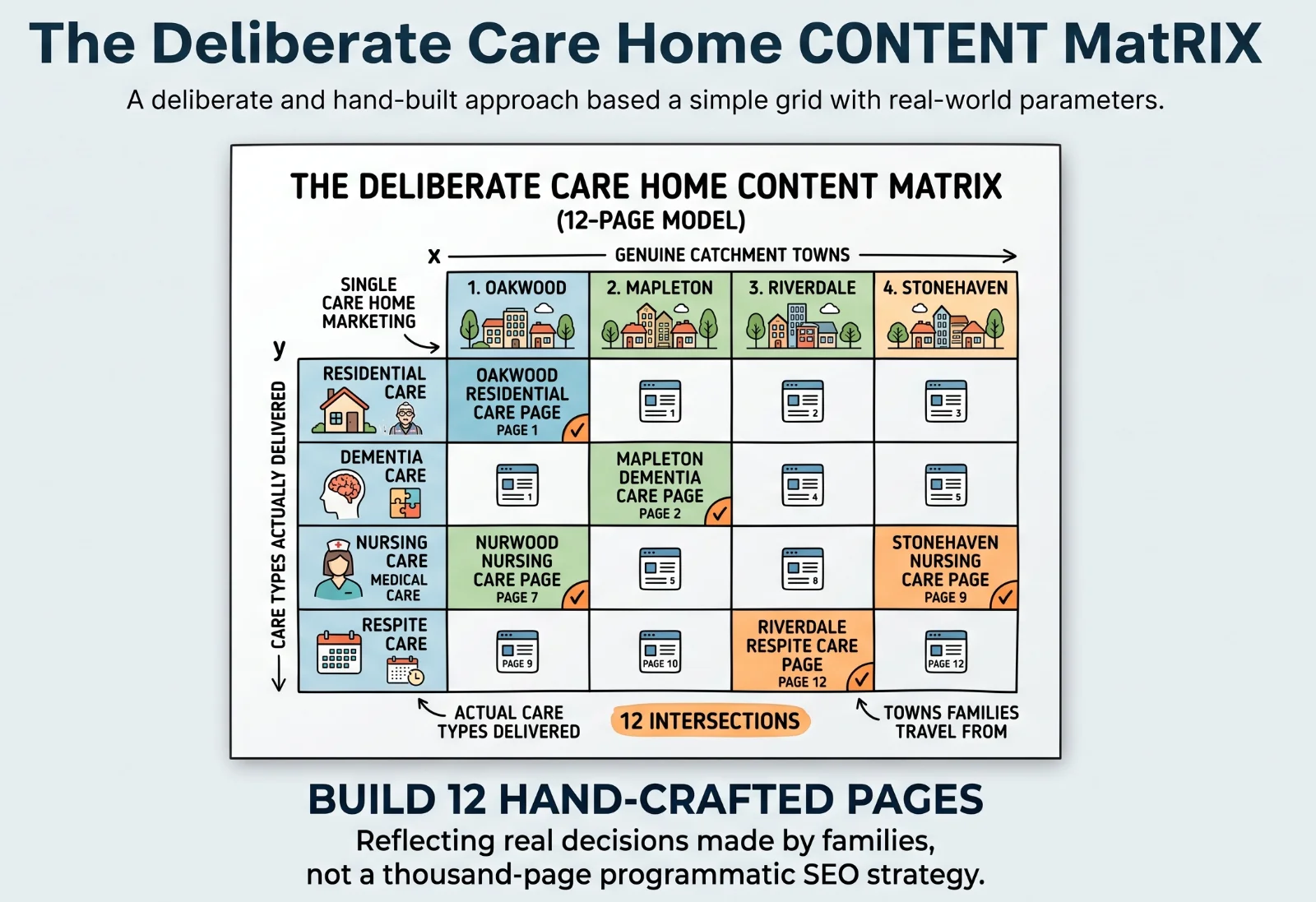 An image show casing the 12 town specific landing pages that all care homes and nursing homes should product